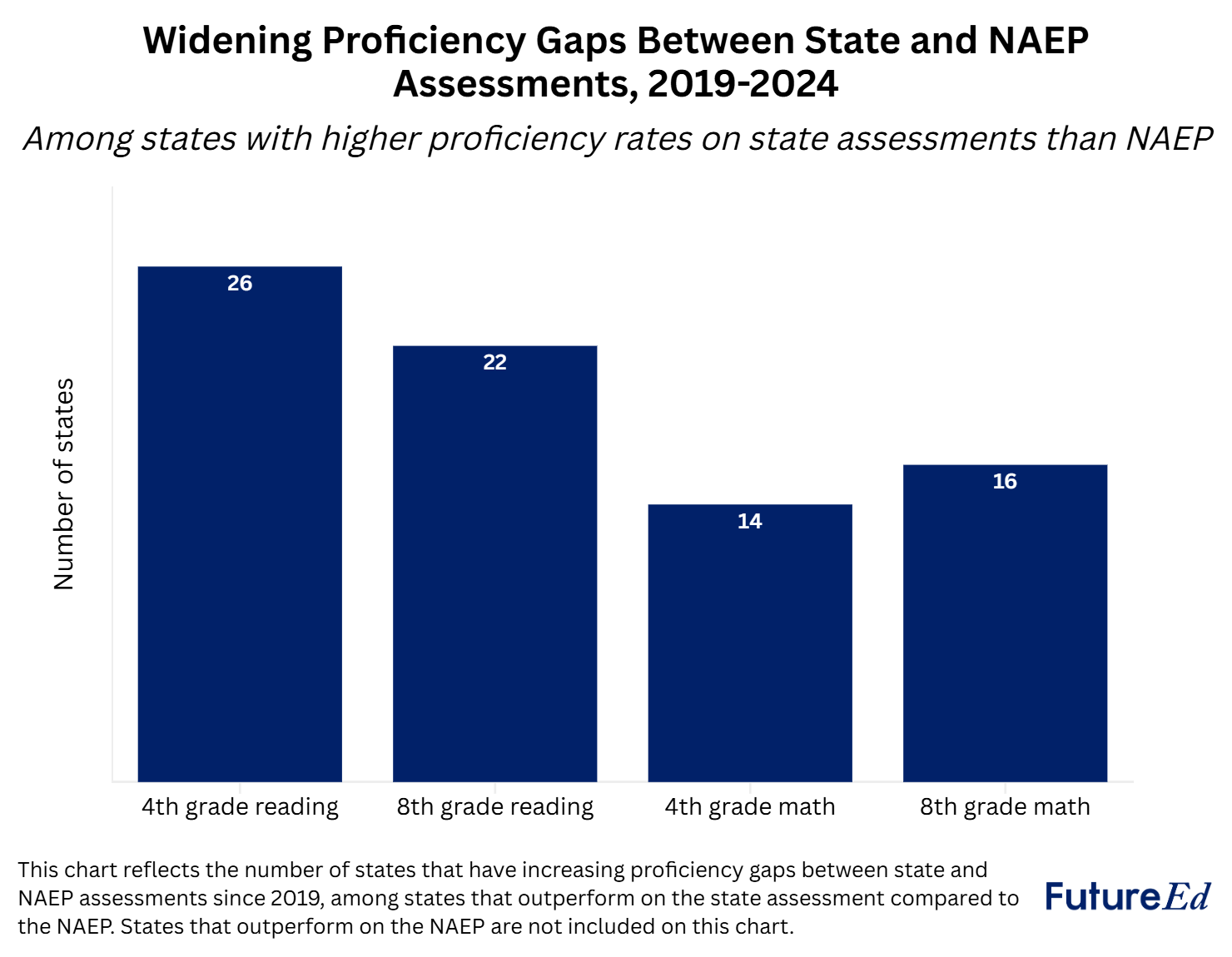 Bar graph: Widening proficiency gaps between state and NAEP assessments, 2019-2024, among states with higher proficiency rates on state assessments than NAEP.
