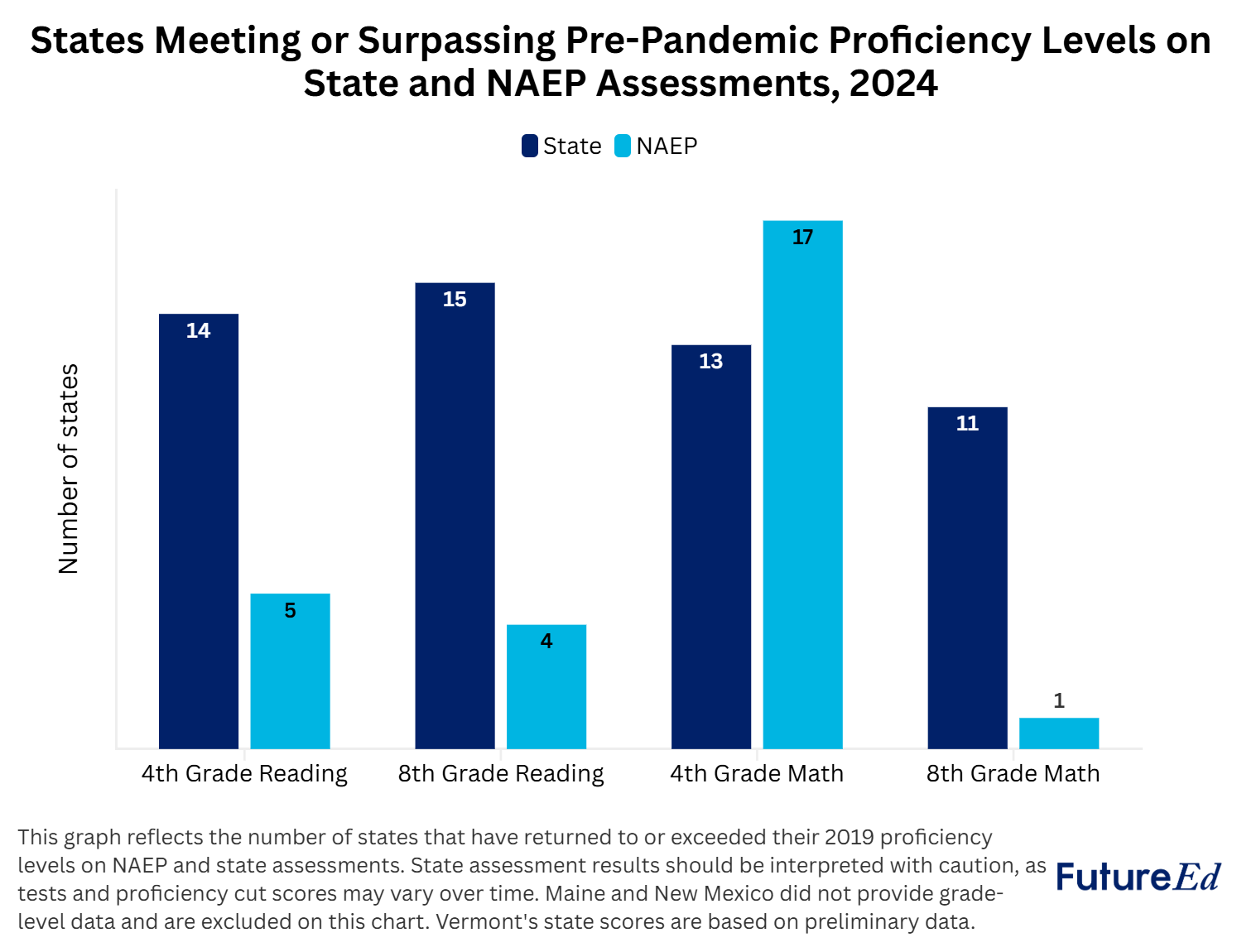 Bar graph: States meeting or surpassing pre-pandemic proficiency levels on state and NAEP assessments, 2024.