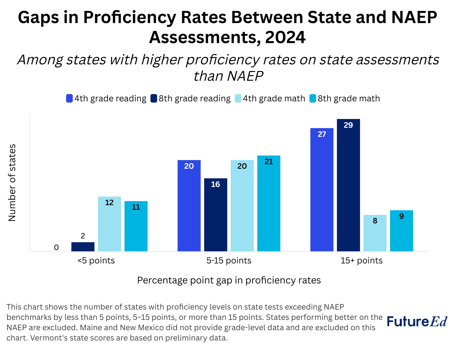 Bar graph: Gaps in proficiency rates between state and NAEP assessments, 2024, among states with higher proficiency rates on state assessments than NAEP.